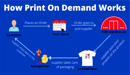 make money online print -on-demand